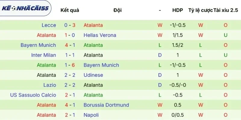 Dữ liệu ra sân vừa qua của Atalanta