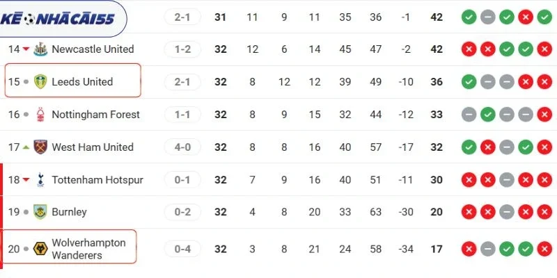 Vị trí BXH EPL của Leeds United vs Wolves