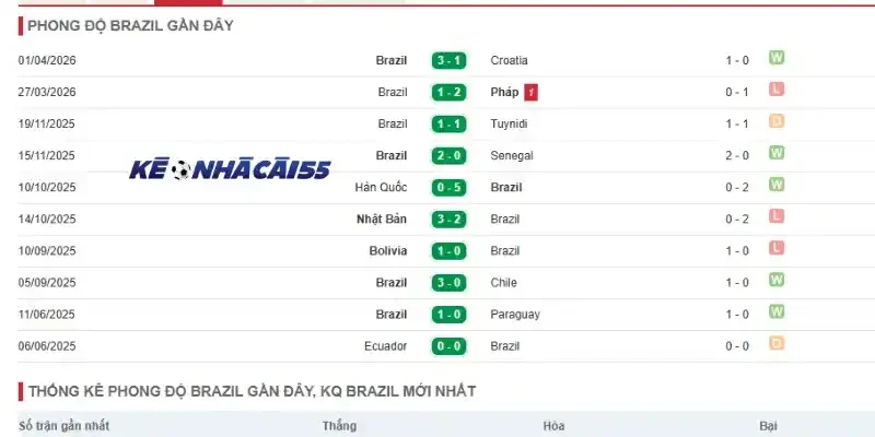 Đánh giá phong độ của Brazil qua 5 trận ra sân mới nhất