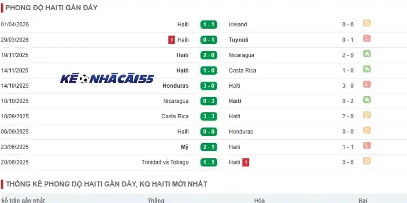 Kết quả thi đấu 5 trận gần nhất của đội bóng Haiti