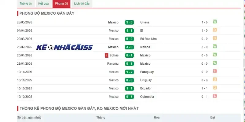 Phân tích phong độ thi đấu 5 trận gần đây của mexico