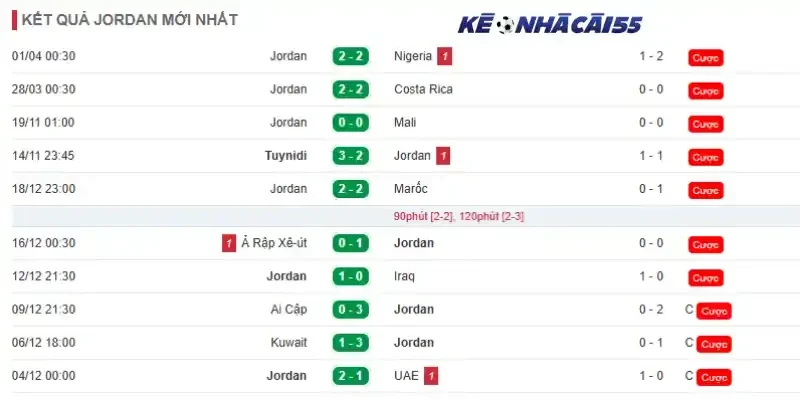 Phong độ 10 trận mới nhất của đội tuyển Jordan