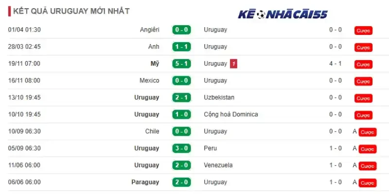 Phong độ 10 trận mới nhất của Uruguay