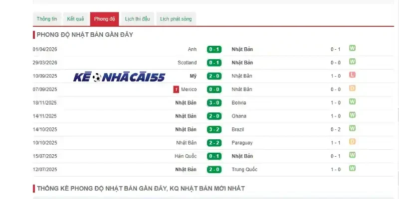 Phong độ Nhật Bản của 5 trận ra sân mới nhất