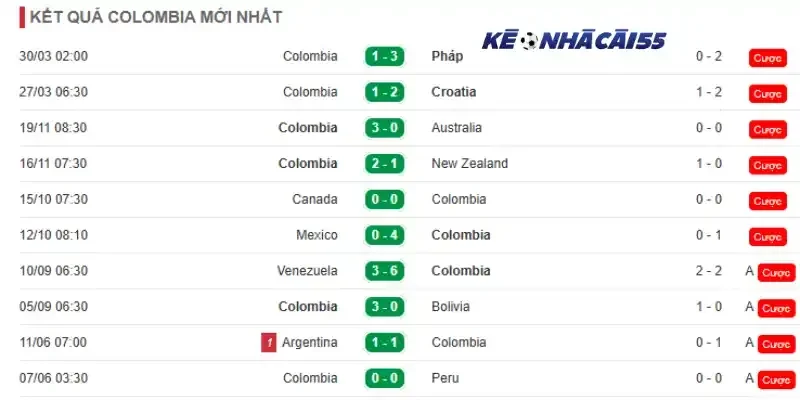 Phong độ những trận đấu mới nhất của Colombia
