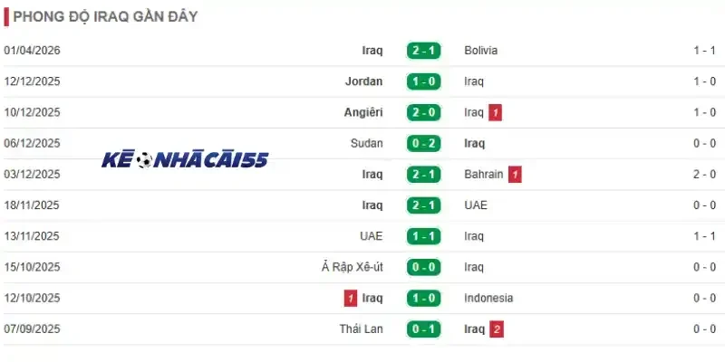 Phong độ những trận đấu mới nhất của Iraq
