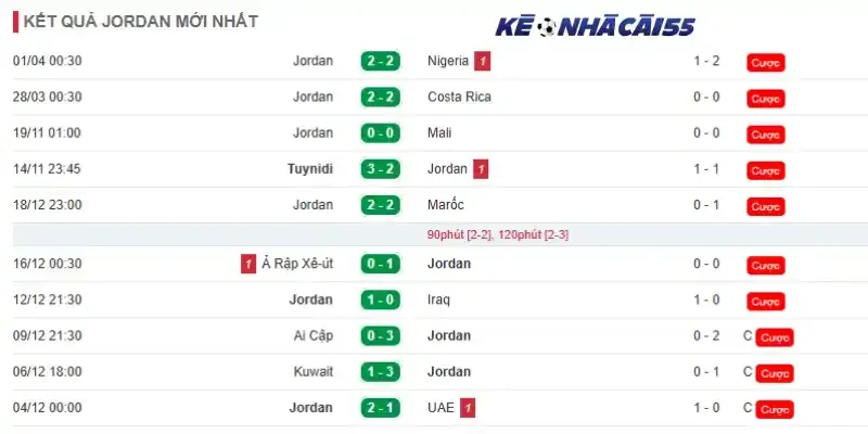 Phong độ thi đấu của Jordan trước thềm World Cup lần thứ 23