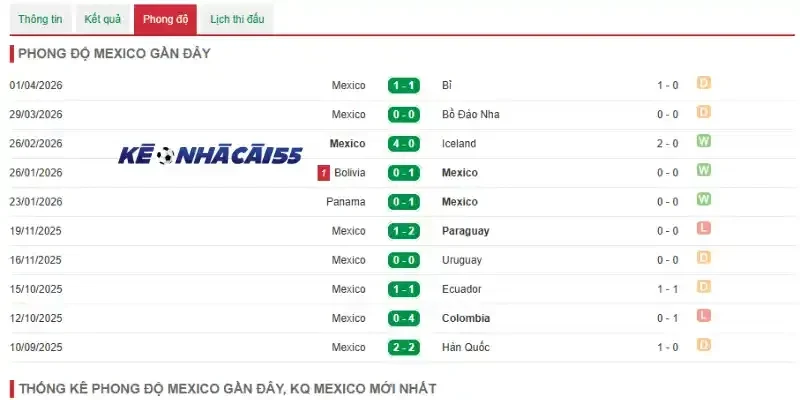 Thành tích Mexico qua 5 trận ra sân gần đây