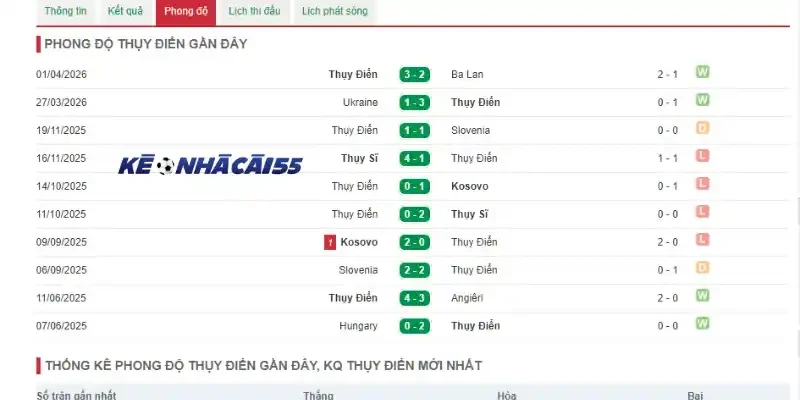 Thành tích Thụy Điển ra sân ở 5 trận mới nhất