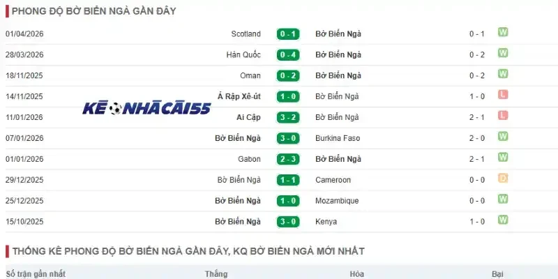 Theo dõi phong độ thi đấu của Bờ Biển Ngà gần đây