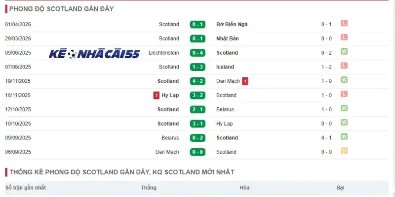 Thống kê thành tích thi đấu gần đây của Scotland